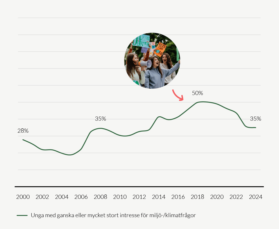 Intresse för miljö och klimat